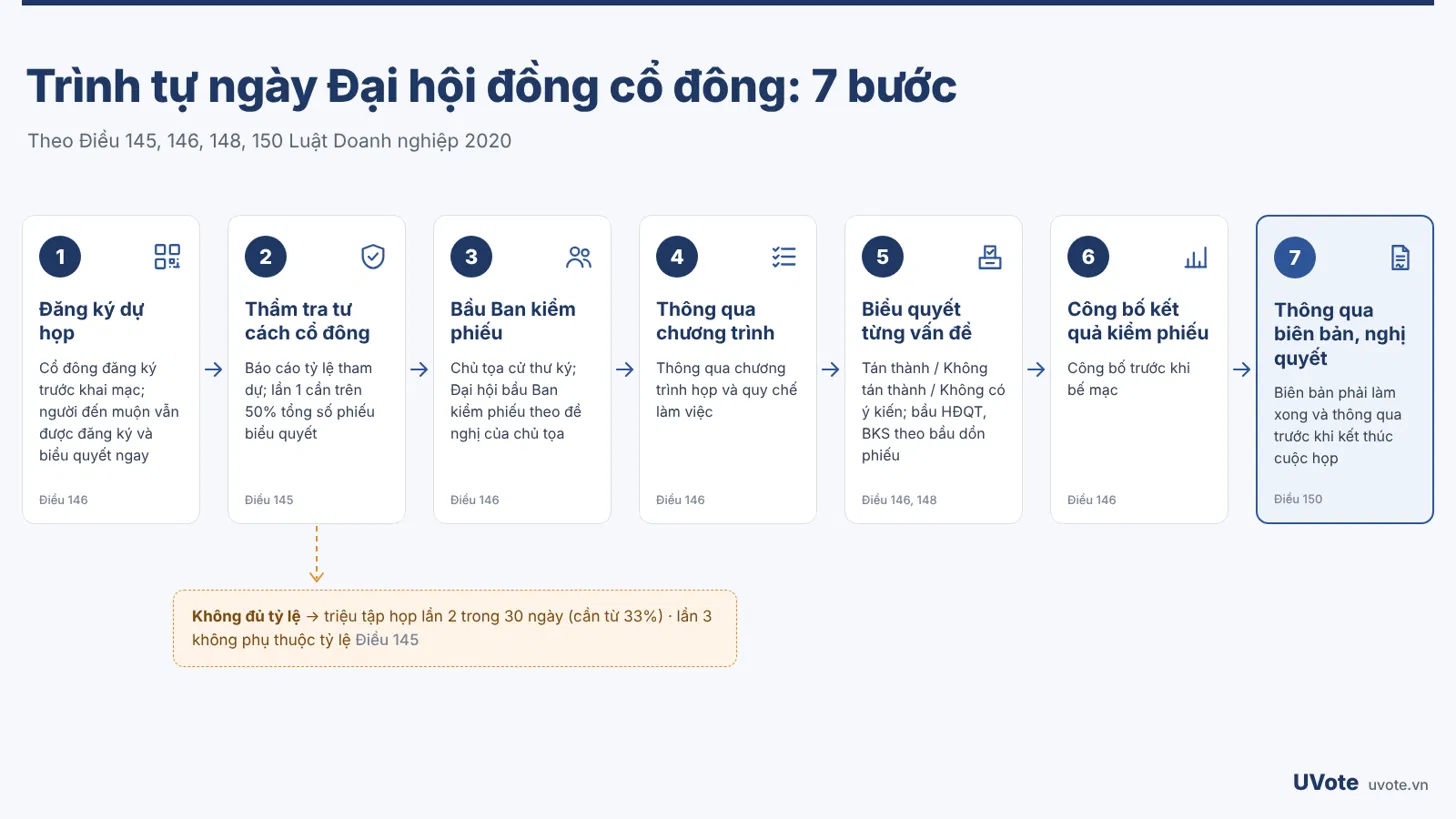 Sơ đồ trình tự 7 bước ngày đại hội đồng cổ đông theo Luật Doanh nghiệp 2020: đăng ký dự họp, thẩm tra tư cách, bầu Ban kiểm phiếu, thông qua chương trình, biểu quyết, công bố kết quả, thông qua biên bản